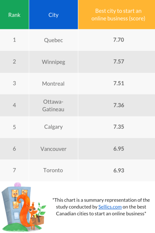 CourseCompare chart finalized - best city in Canada to start an online business
