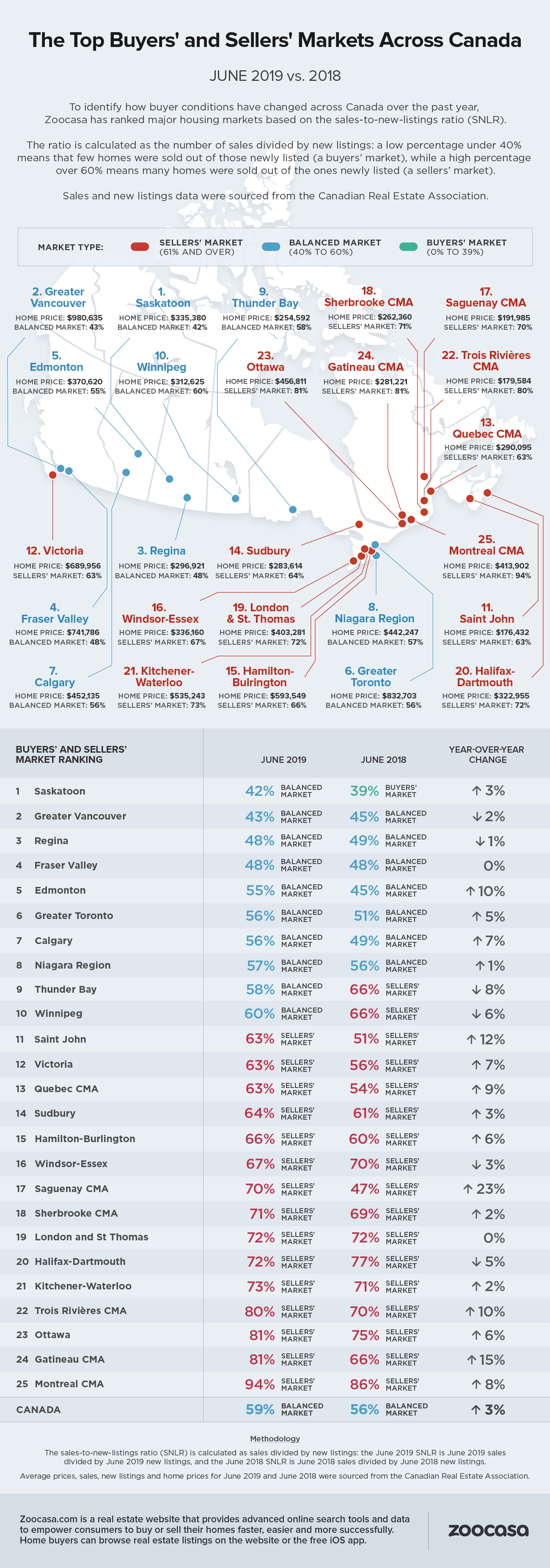 Buyers and Sellers Market across Canada 2019 - Zoocasa